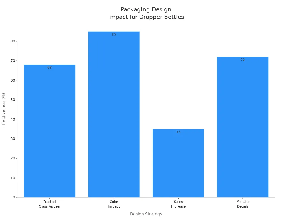 Bar chart comparing packaging design strategies for glass dropper bottles