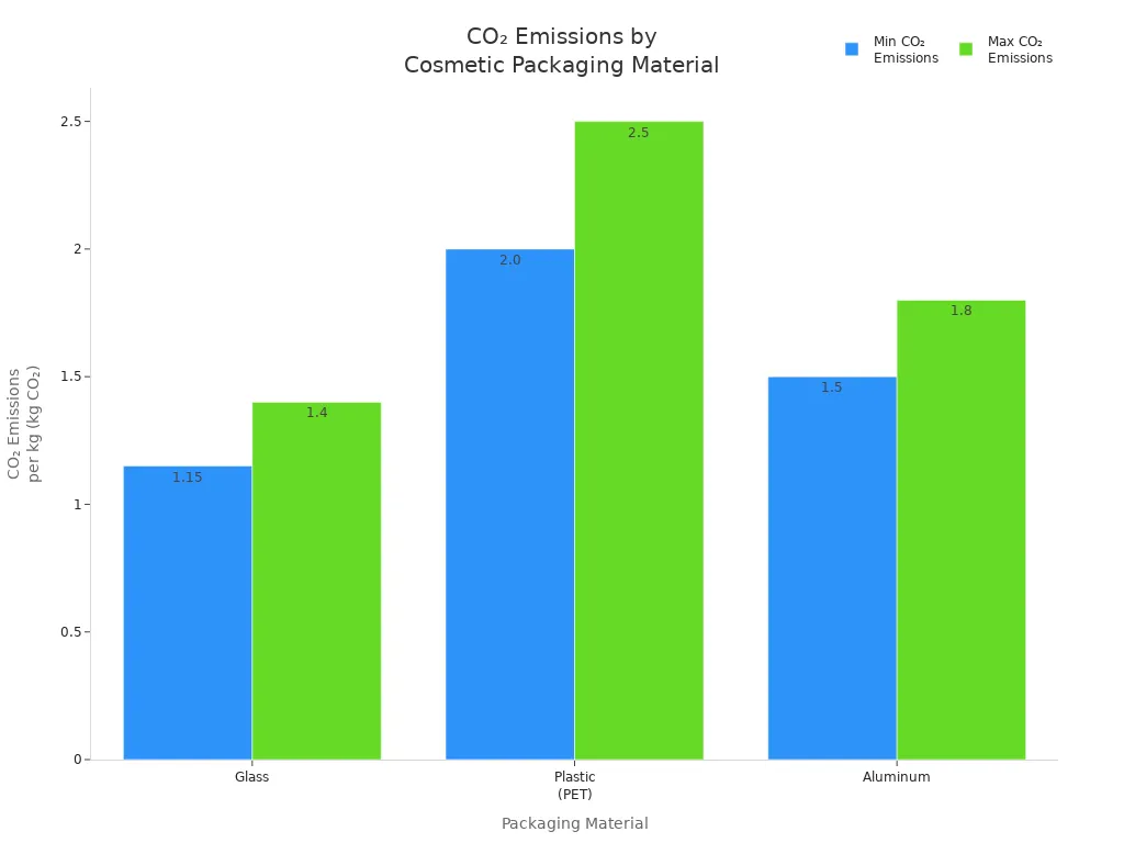 Bar chart comparing CO₂ emissions per kg for glass, plastic, and aluminum cosmetic packaging.